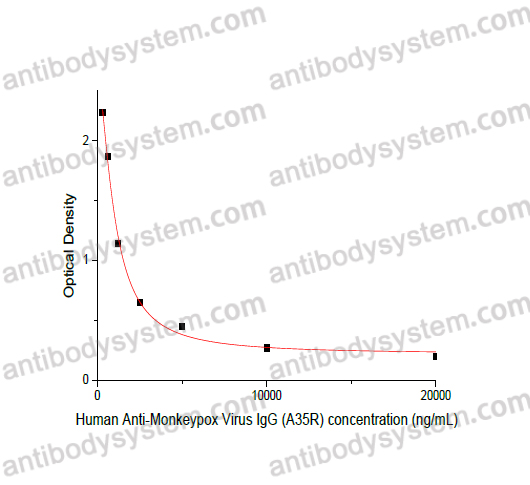 Human Anti-Monkeypox Virus (MPXV) IgG ELISA Kit (A35R)